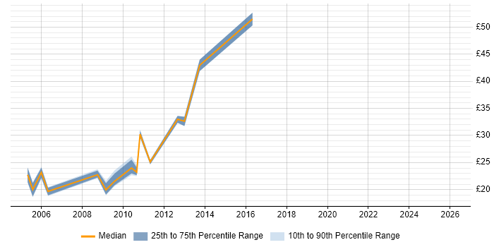 Contractor hourly rate distribution trend for PeopleSoft Analyst job vacancies in England