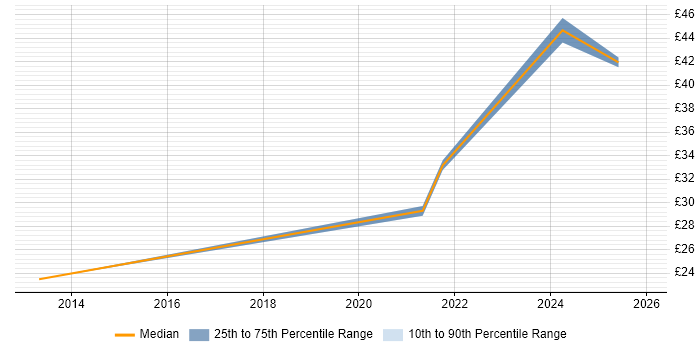 Contractor hourly rate distribution trend for jobs in England citing PERC