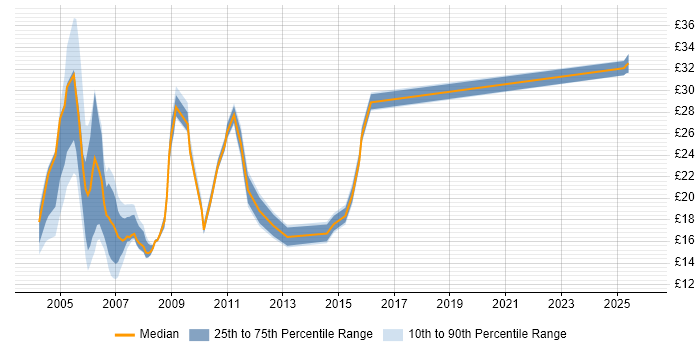 Contractor hourly rate distribution trend for jobs in England citing Peregrine