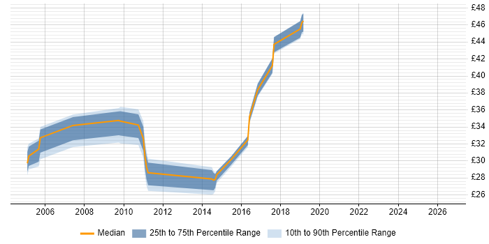 Contractor hourly rate distribution trend for jobs in England citing Perfmon