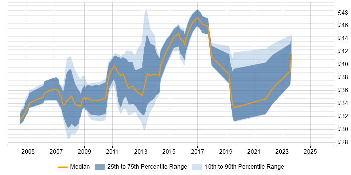 Contractor hourly rate distribution trend for jobs in England citing Perforce
