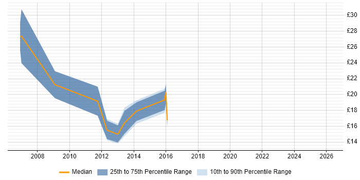 Contractor hourly rate distribution trend for jobs in England citing Performance Attribution