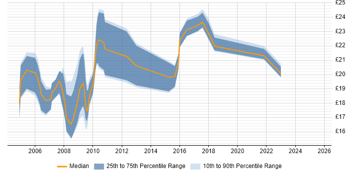 Contractor hourly rate distribution trend for Performance Officer job vacancies in England