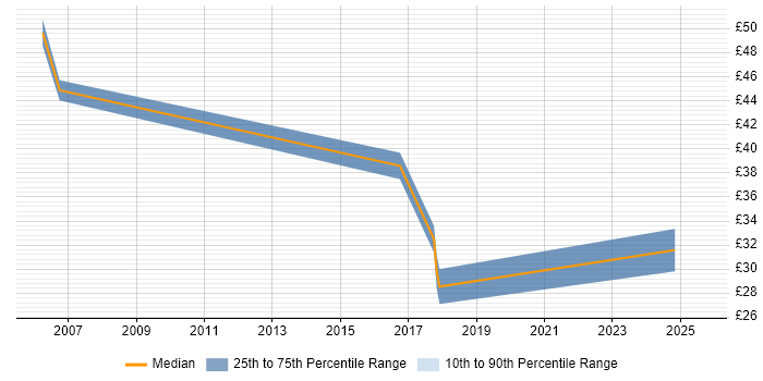 Contractor hourly rate distribution trend for Performance Specialist job vacancies in England
