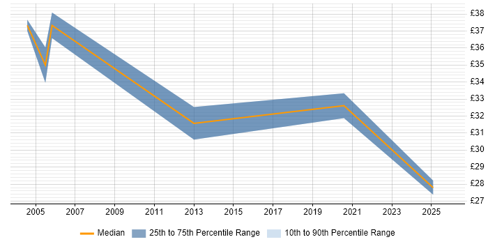 Contractor hourly rate distribution trend for Performance Test Engineer job vacancies in England