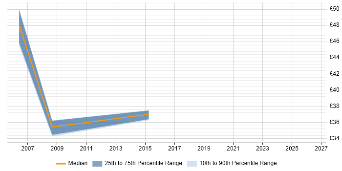 Contractor hourly rate distribution trend for Performance Test Leader job vacancies in England