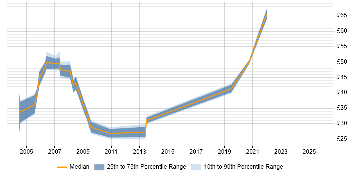 Contractor hourly rate distribution trend for Performance Tester job vacancies in England