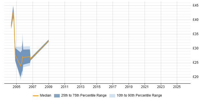 Contractor hourly rate distribution trend for Perl Programmer job vacancies in England Contractor hourly rate distribution trend for Perl Programmer job vacancies in England