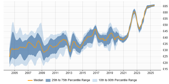 Contractor hourly rate distribution trend for jobs in England citing Perl