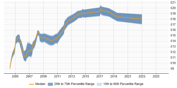 Contractor hourly rate distribution trend for Personal Assistant job vacancies in England