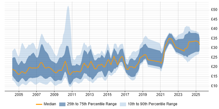 Contractor hourly rate distribution trend for jobs in England citing Photoshop Contractor hourly rate distribution trend for jobs in England citing Photoshop