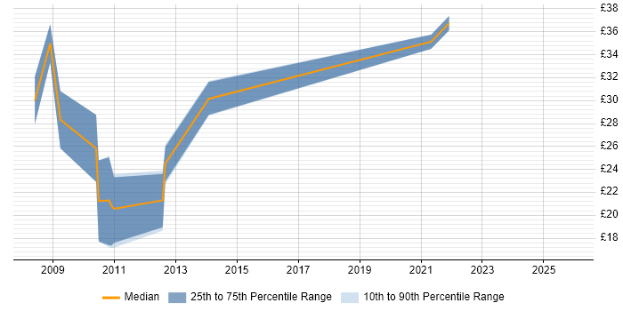 Contractor hourly rate distribution trend for PHP Drupal Developer job vacancies in England