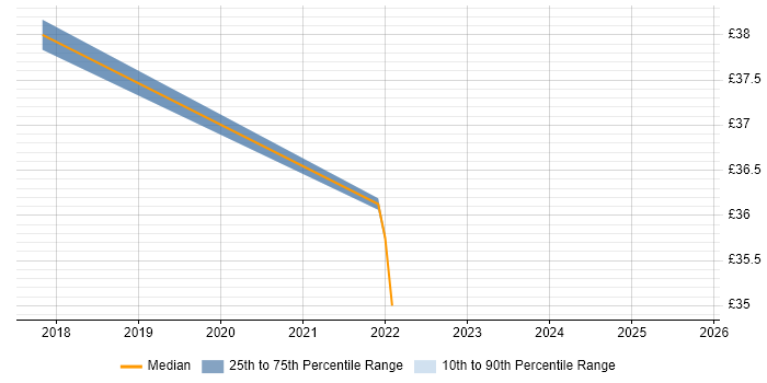 Contractor hourly rate distribution trend for PHP Laravel Developer job vacancies in England