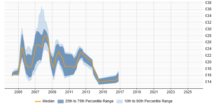 Contractor hourly rate distribution trend for PHP MySQL Developer job vacancies in England