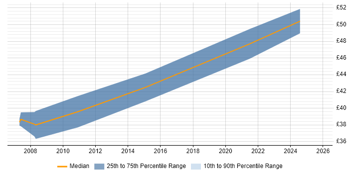 Contractor hourly rate distribution trend for PHP Software Engineer job vacancies in England