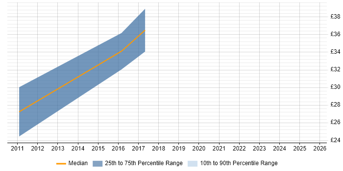 Contractor hourly rate distribution trend for jobs in England citing PHPUnit