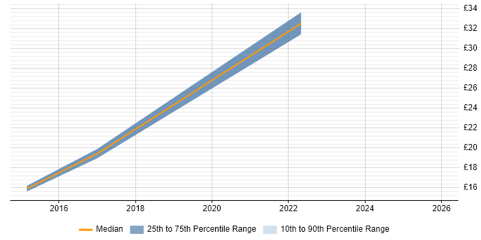 Contractor hourly rate distribution trend for jobs in England citing Pinterest