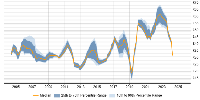 Contractor hourly rate distribution trend for jobs in England citing PKI