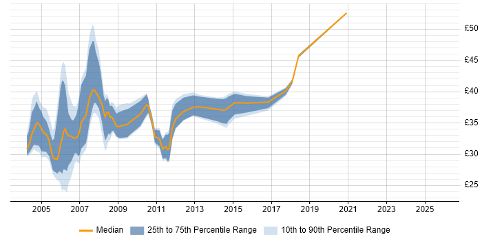 Contractor hourly rate distribution trend for PL/SQL Developer job vacancies in England