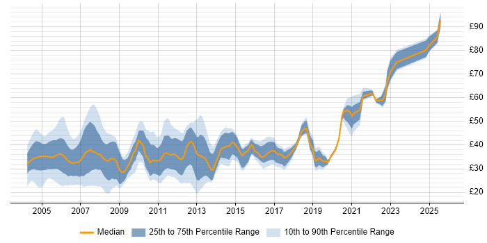 Contractor hourly rate distribution trend for jobs in England citing PL/SQL
