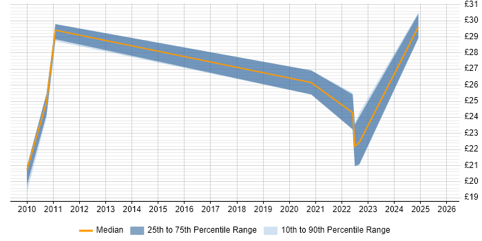 Contractor hourly rate distribution trend for jobs in England citing Planview