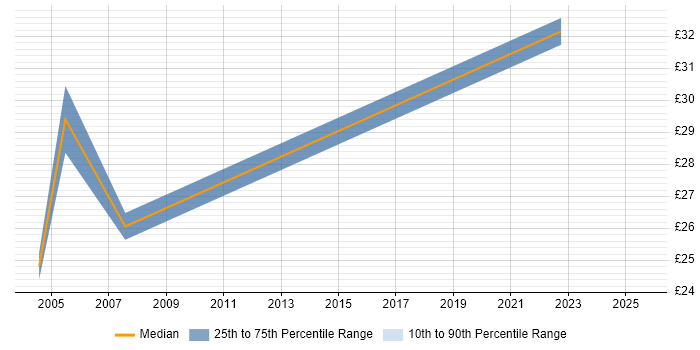 Contractor hourly rate distribution trend for Platform Specialist job vacancies in England Contractor hourly rate distribution trend for Platform Specialist job vacancies in England