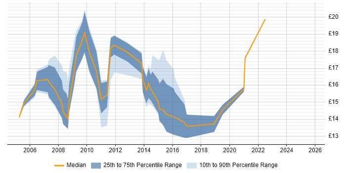Contractor hourly rate distribution trend for PMO Administrator job vacancies in England