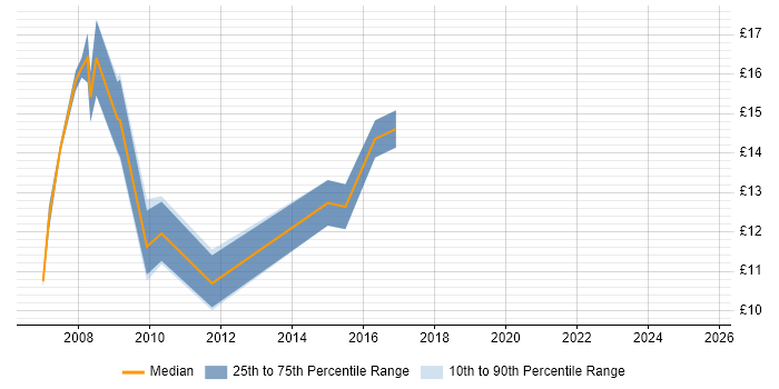 Contractor hourly rate distribution trend for PMO Assistant job vacancies in England Contractor hourly rate distribution trend for PMO Assistant job vacancies in England