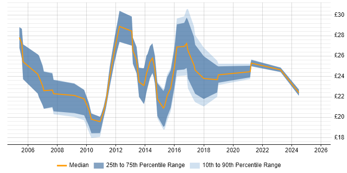 Contractor hourly rate distribution trend for PMO Coordinator job vacancies in England
