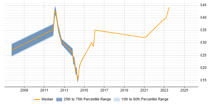 Contractor hourly rate distribution trend for PMO Planner job vacancies in England