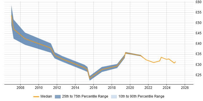 Contractor hourly rate distribution trend for PMO Project Manager job vacancies in England