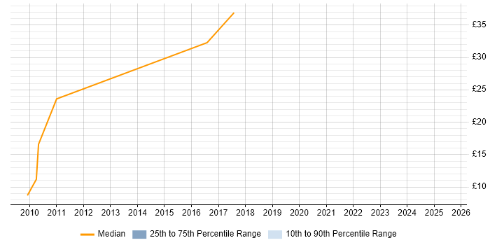Contractor hourly rate distribution trend for PMO Specialist job vacancies in England Contractor hourly rate distribution trend for PMO Specialist job vacancies in England