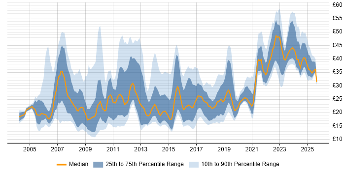 Contractor hourly rate distribution trend for jobs in England citing PMO