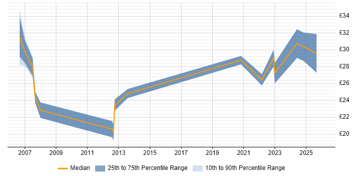 Contractor hourly rate distribution trend for jobs in England citing Podcast