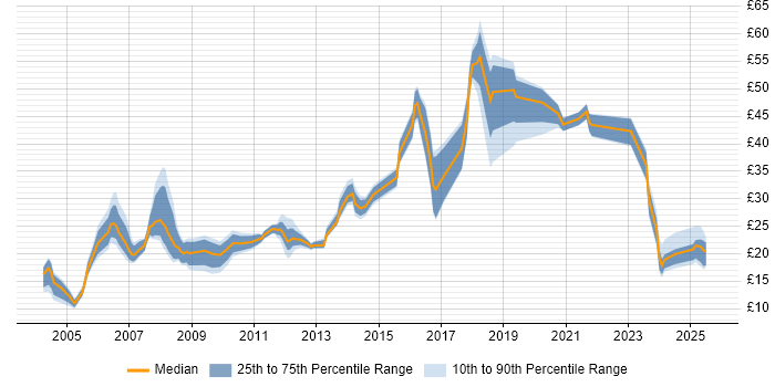 Contractor hourly rate distribution trend for jobs in England citing Police Contractor hourly rate distribution trend for jobs in England citing Police