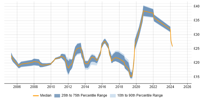 Contractor hourly rate distribution trend for jobs in England citing Polycom