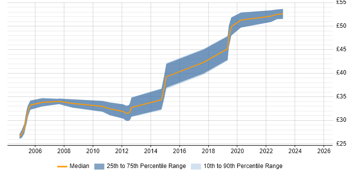 Contractor hourly rate distribution trend for jobs in England citing Polyspace