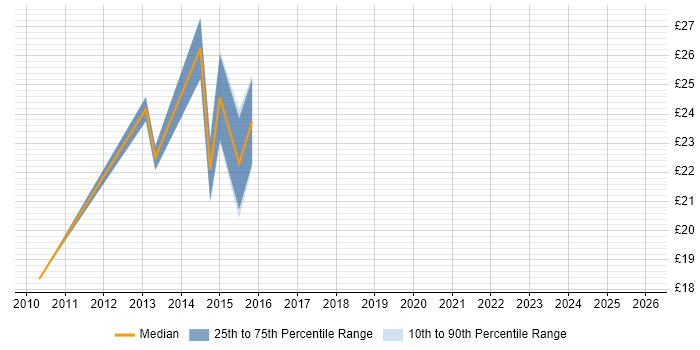 Contractor hourly rate distribution trend for Portfolio Coordinator job vacancies in England