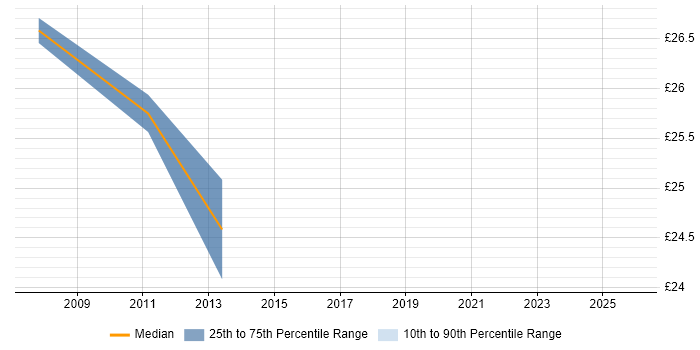 Contractor hourly rate distribution trend for Portfolio Management Analyst job vacancies in England