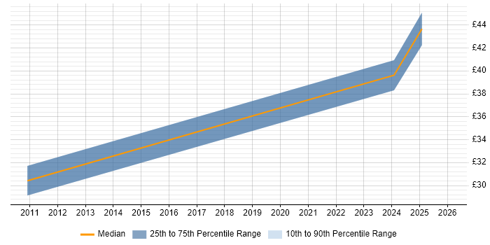 Contractor hourly rate distribution trend for jobs in England citing Post-Campaign Analysis
