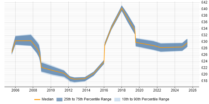 Contractor hourly rate distribution trend for jobs in England citing Post-Production