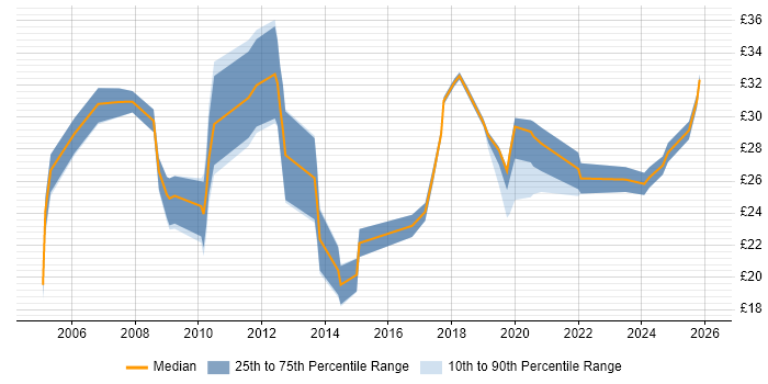 Contractor hourly rate distribution trend for jobs in England citing Postgraduate