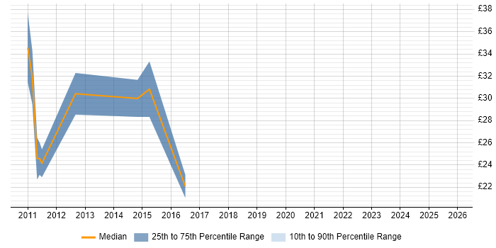 Contractor hourly rate distribution trend for PostgreSQL Developer job vacancies in England