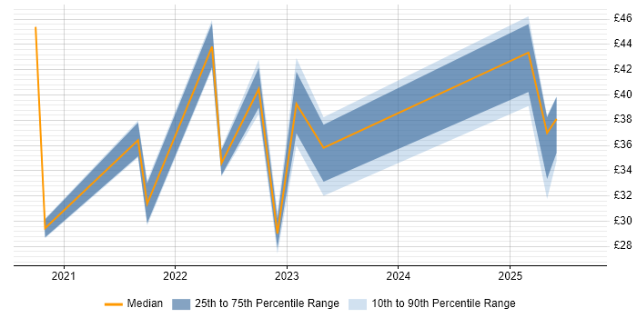 Contractor hourly rate distribution trend for jobs in England citing Power Automate