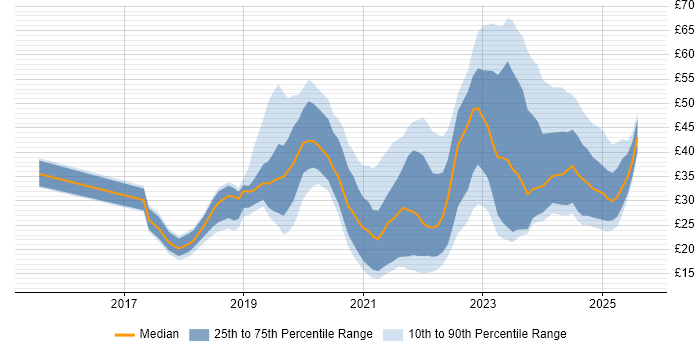 Contractor hourly rate distribution trend for jobs in England citing Power BI