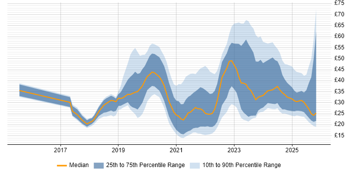 Contractor hourly rate distribution trend for jobs in England citing Power Platform