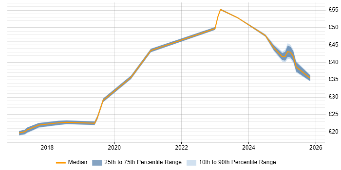 Contractor hourly rate distribution trend for jobs in England citing Power Query