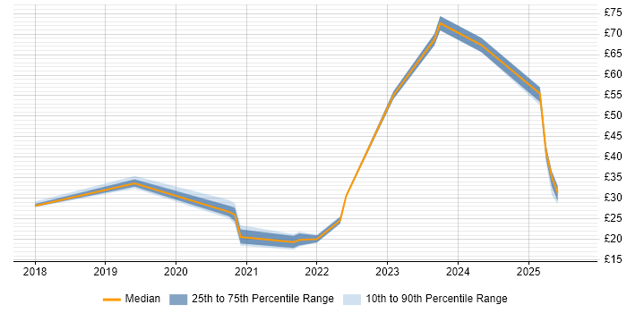 Contractor hourly rate distribution trend for jobs in England citing PowerApps Contractor hourly rate distribution trend for jobs in England citing PowerApps