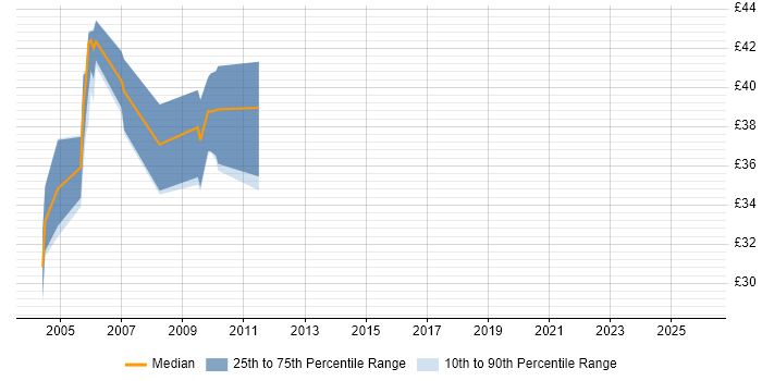 Contractor hourly rate distribution trend for PowerBuilder Developer job vacancies in England