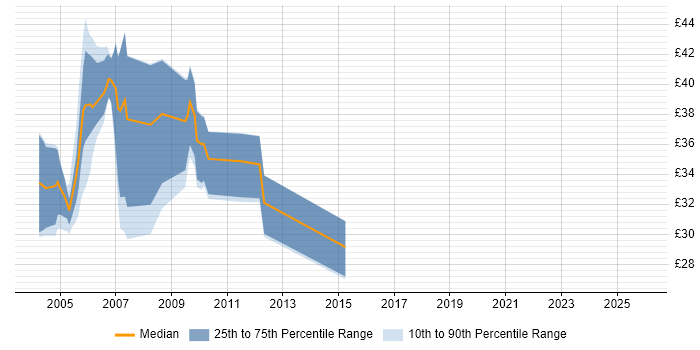 Contractor hourly rate distribution trend for jobs in England citing PowerBuilder